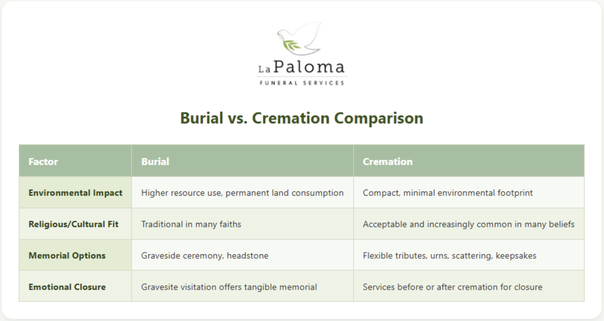 Side-by-side infographic comparing burial and cremation services offered by a Henderson, NV funeral home and cremations provider.